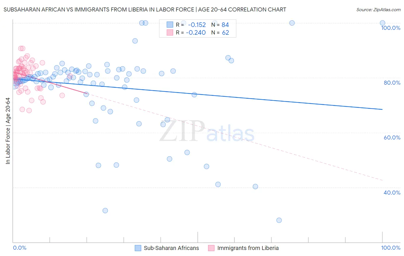 Subsaharan African vs Immigrants from Liberia In Labor Force | Age 20-64