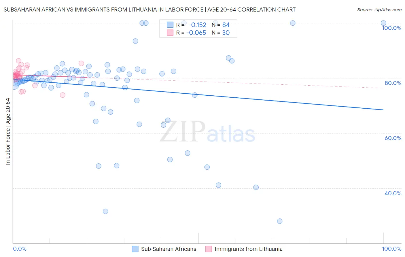 Subsaharan African vs Immigrants from Lithuania In Labor Force | Age 20-64