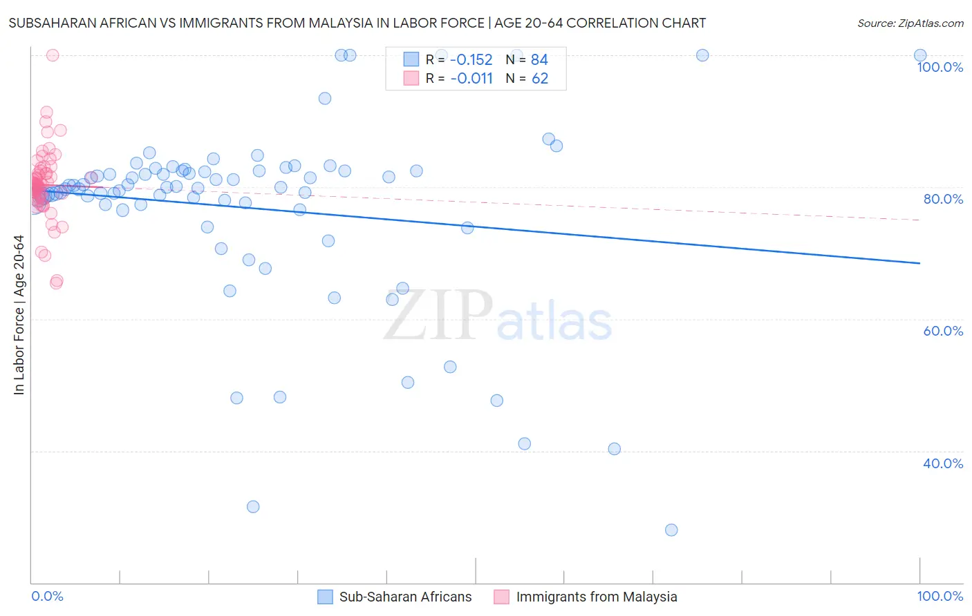 Subsaharan African vs Immigrants from Malaysia In Labor Force | Age 20-64