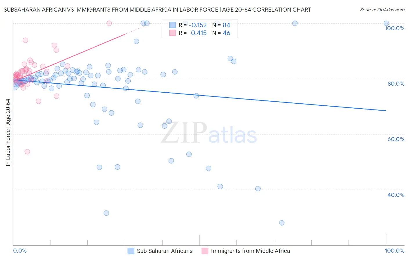 Subsaharan African vs Immigrants from Middle Africa In Labor Force | Age 20-64