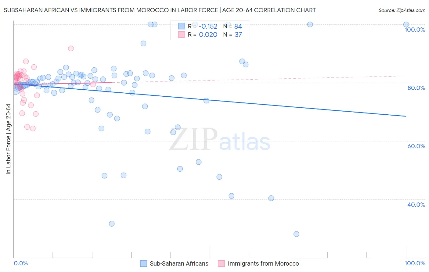 Subsaharan African vs Immigrants from Morocco In Labor Force | Age 20-64