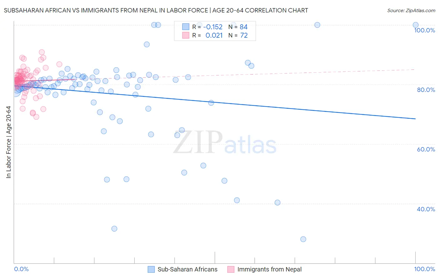 Subsaharan African vs Immigrants from Nepal In Labor Force | Age 20-64
