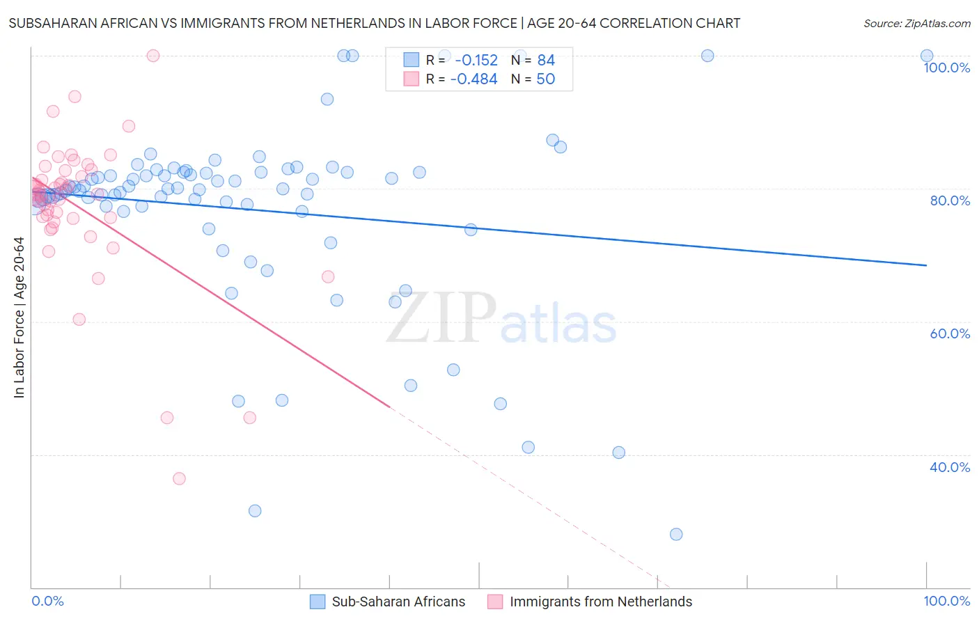 Subsaharan African vs Immigrants from Netherlands In Labor Force | Age 20-64
