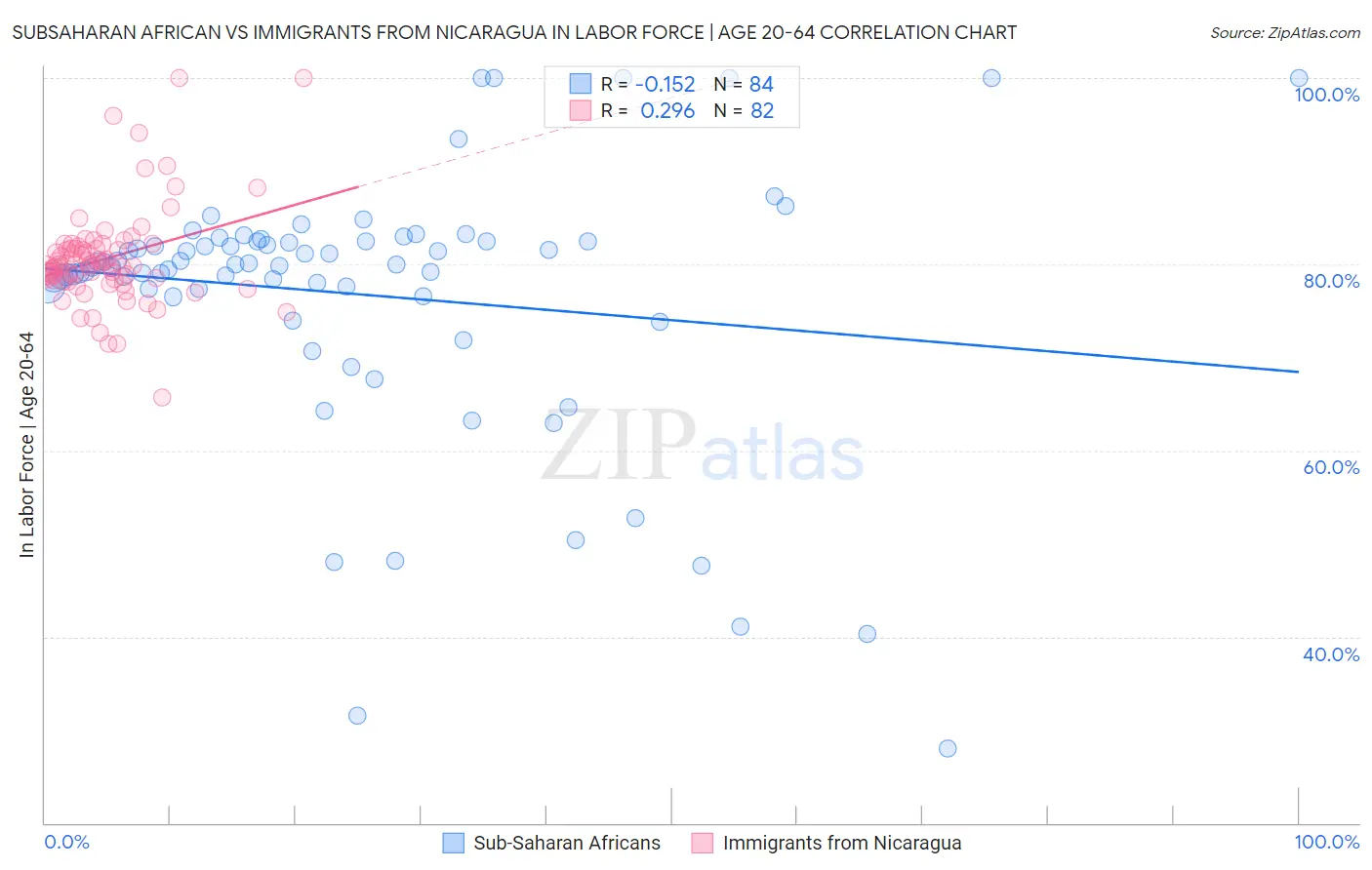 Subsaharan African vs Immigrants from Nicaragua In Labor Force | Age 20-64