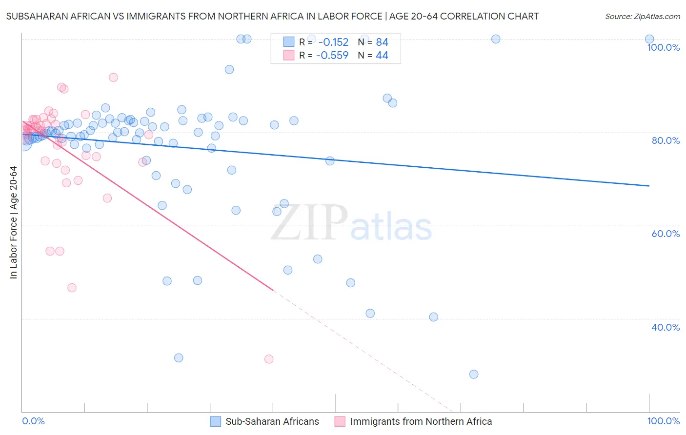 Subsaharan African vs Immigrants from Northern Africa In Labor Force | Age 20-64