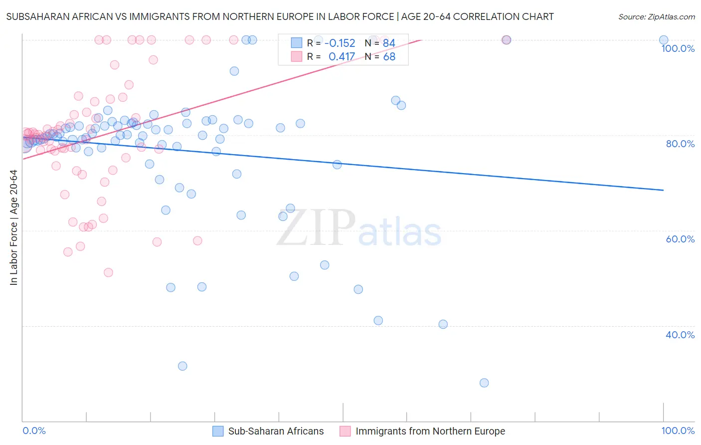 Subsaharan African vs Immigrants from Northern Europe In Labor Force | Age 20-64