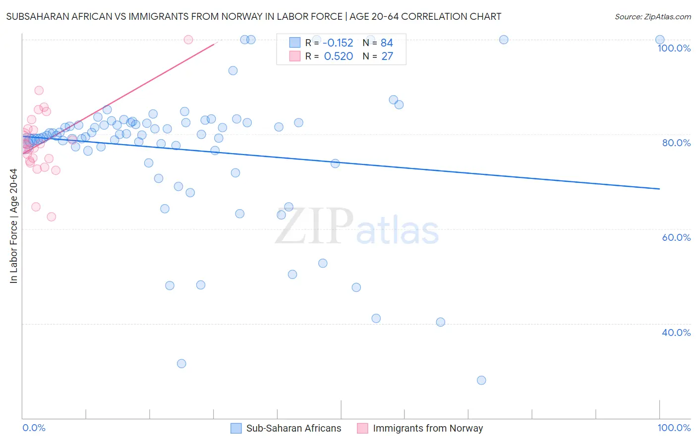 Subsaharan African vs Immigrants from Norway In Labor Force | Age 20-64