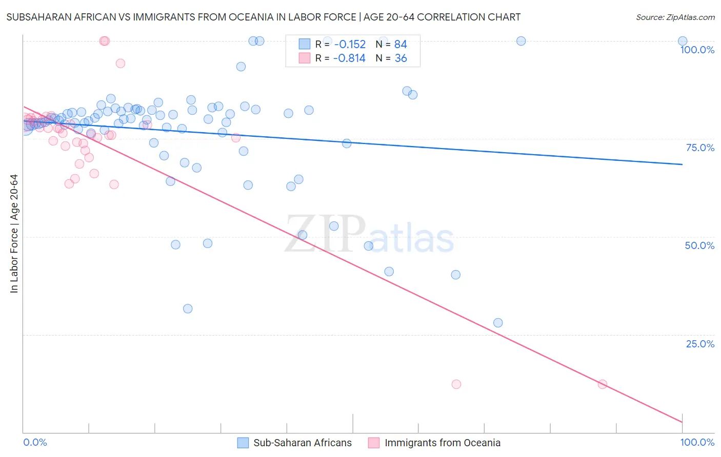 Subsaharan African vs Immigrants from Oceania In Labor Force | Age 20-64