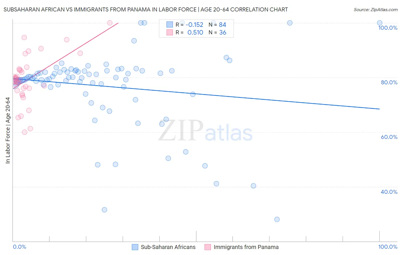 Subsaharan African vs Immigrants from Panama In Labor Force | Age 20-64