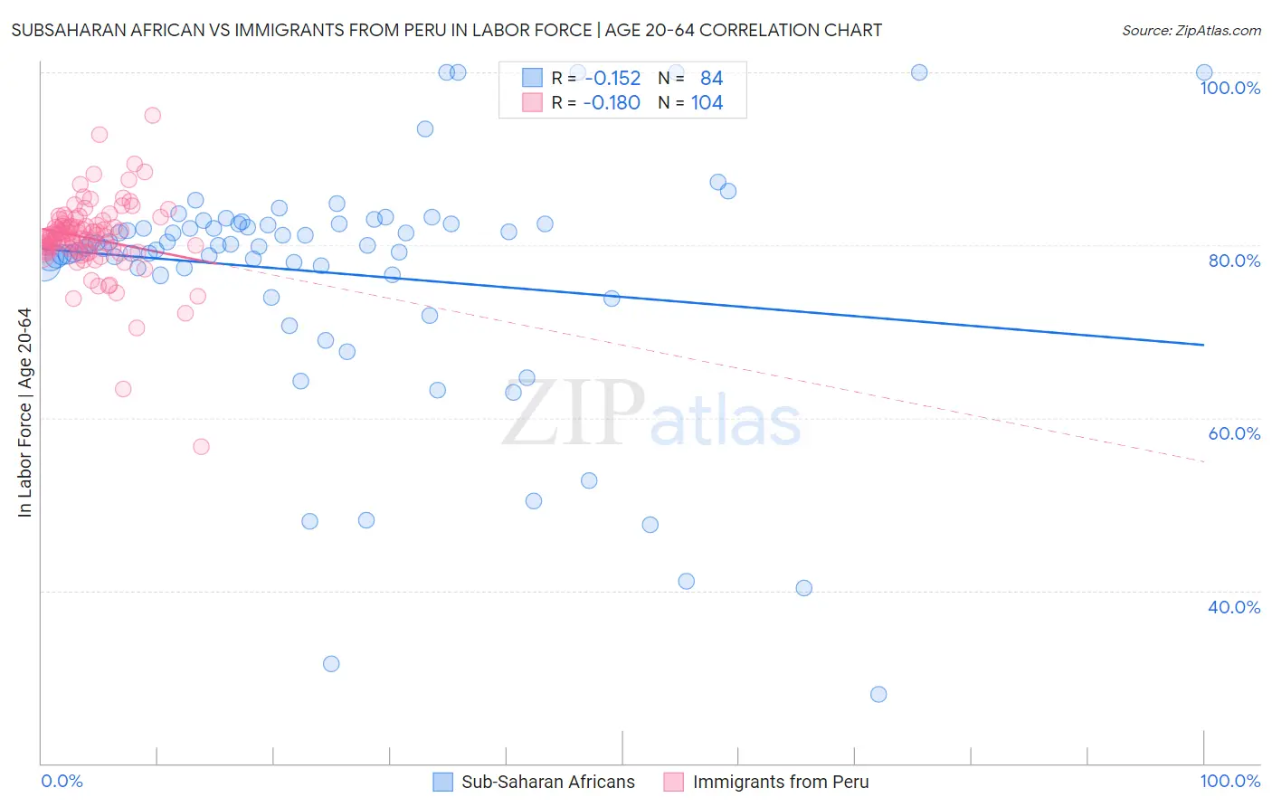 Subsaharan African vs Immigrants from Peru In Labor Force | Age 20-64