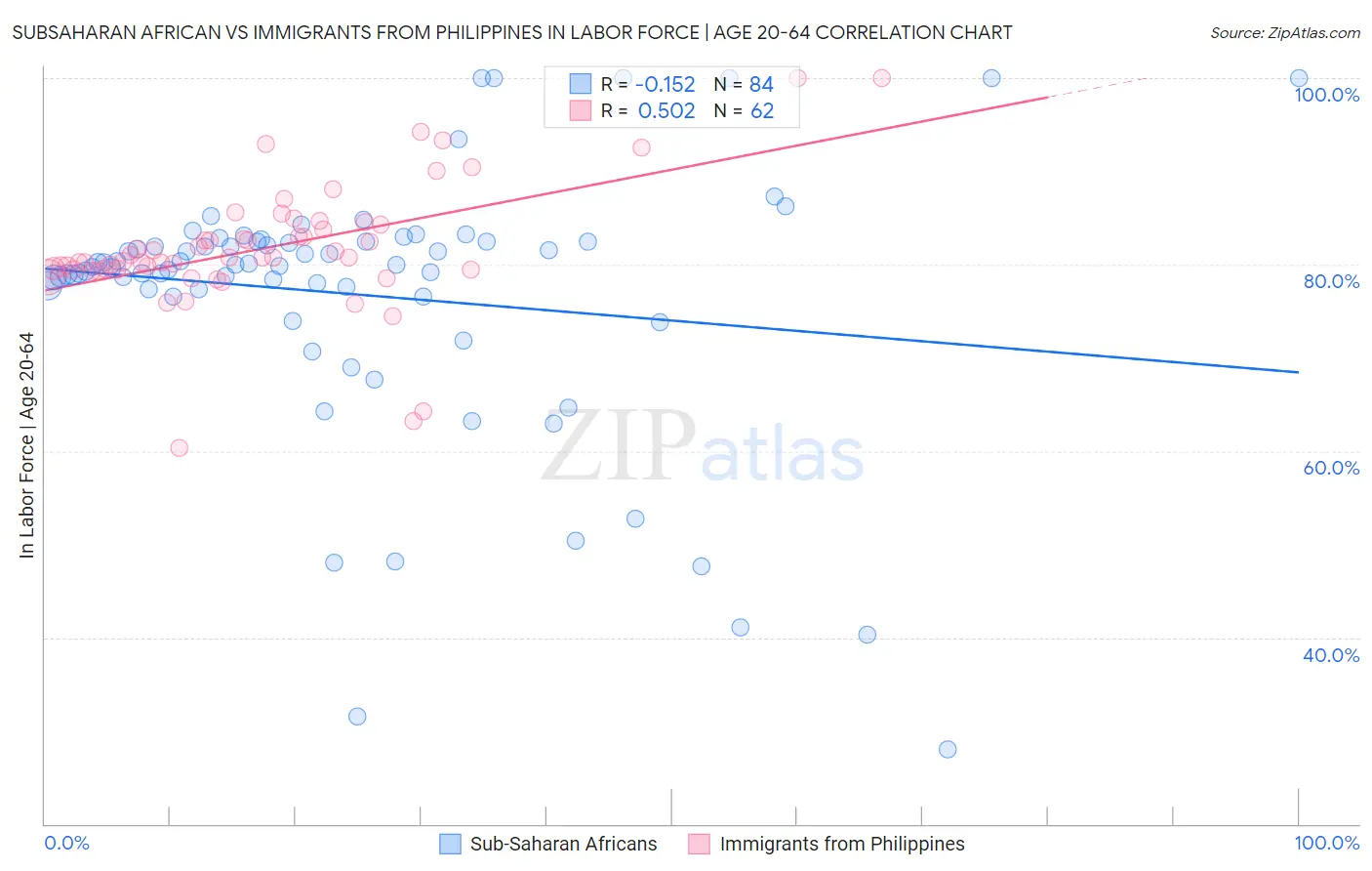 Subsaharan African vs Immigrants from Philippines In Labor Force | Age 20-64