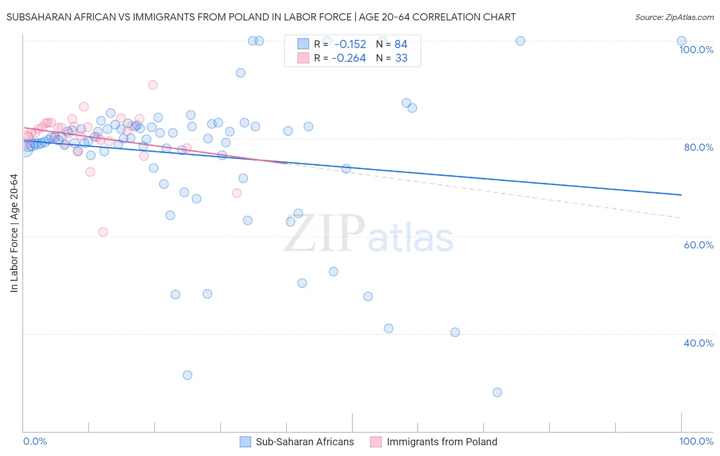 Subsaharan African vs Immigrants from Poland In Labor Force | Age 20-64