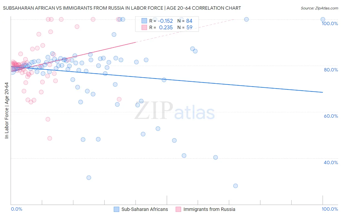 Subsaharan African vs Immigrants from Russia In Labor Force | Age 20-64