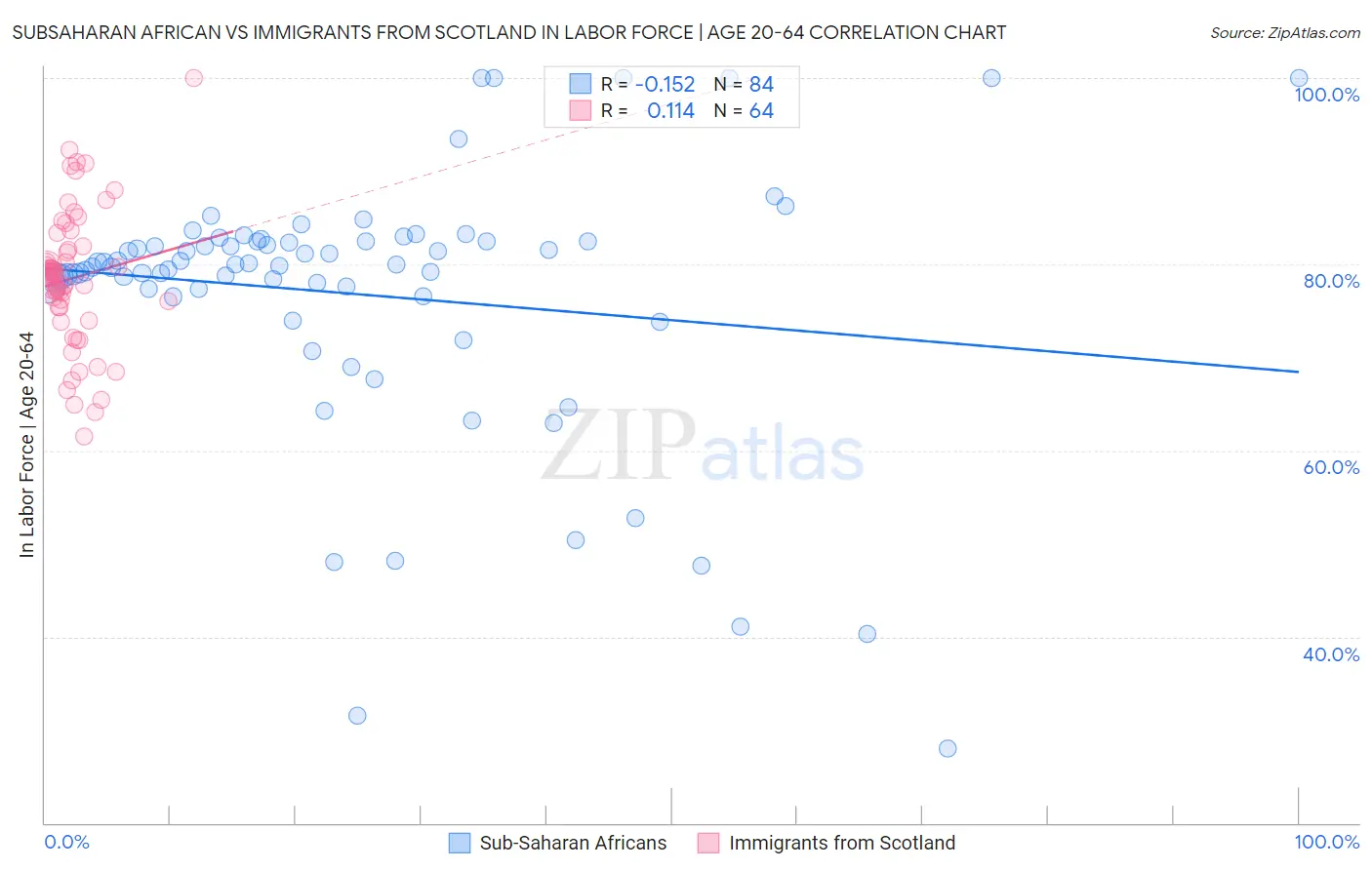 Subsaharan African vs Immigrants from Scotland In Labor Force | Age 20-64