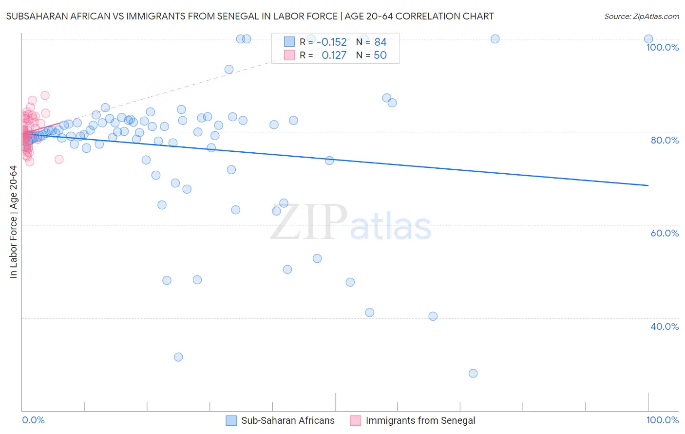 Subsaharan African vs Immigrants from Senegal In Labor Force | Age 20-64