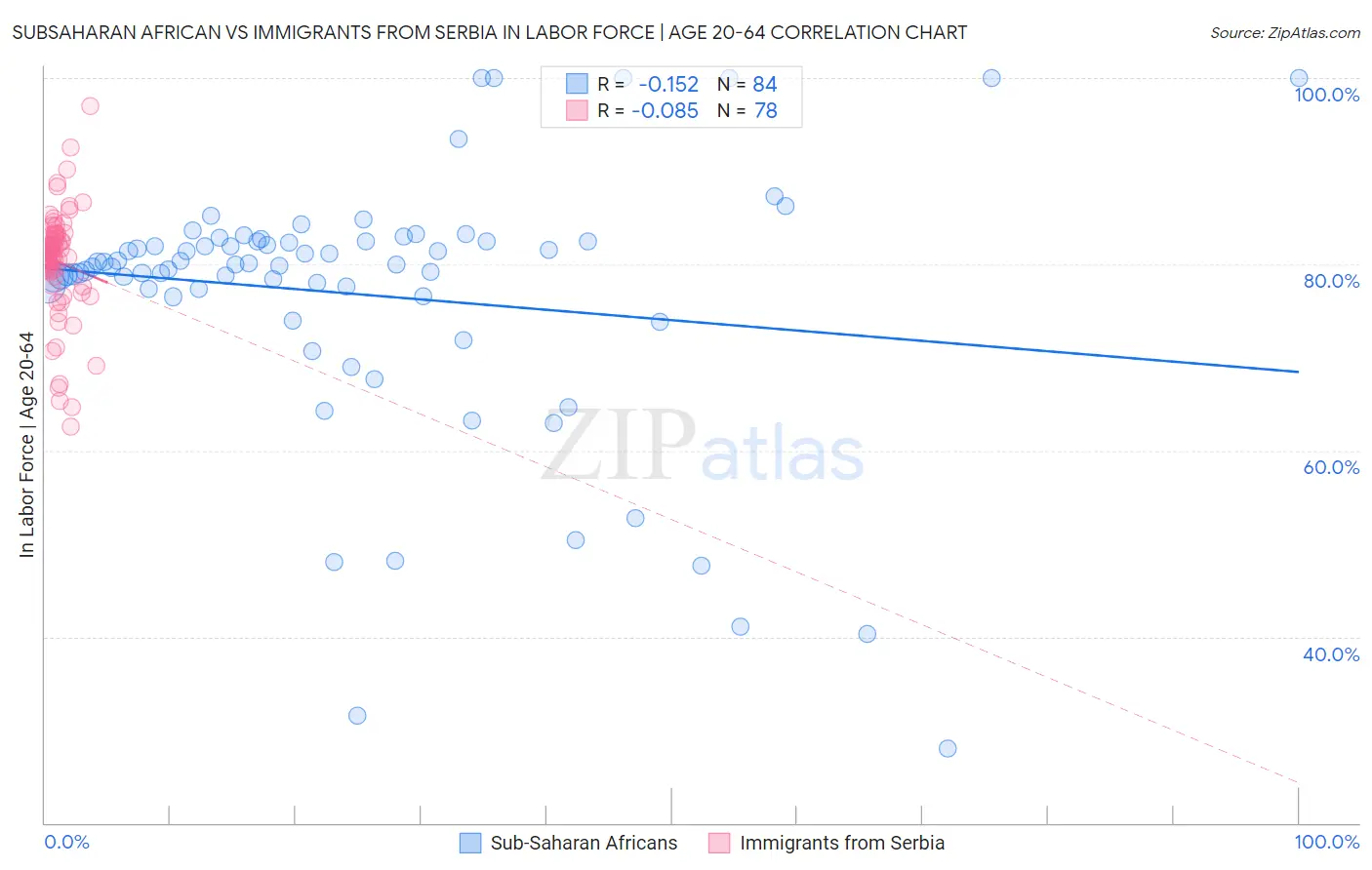 Subsaharan African vs Immigrants from Serbia In Labor Force | Age 20-64