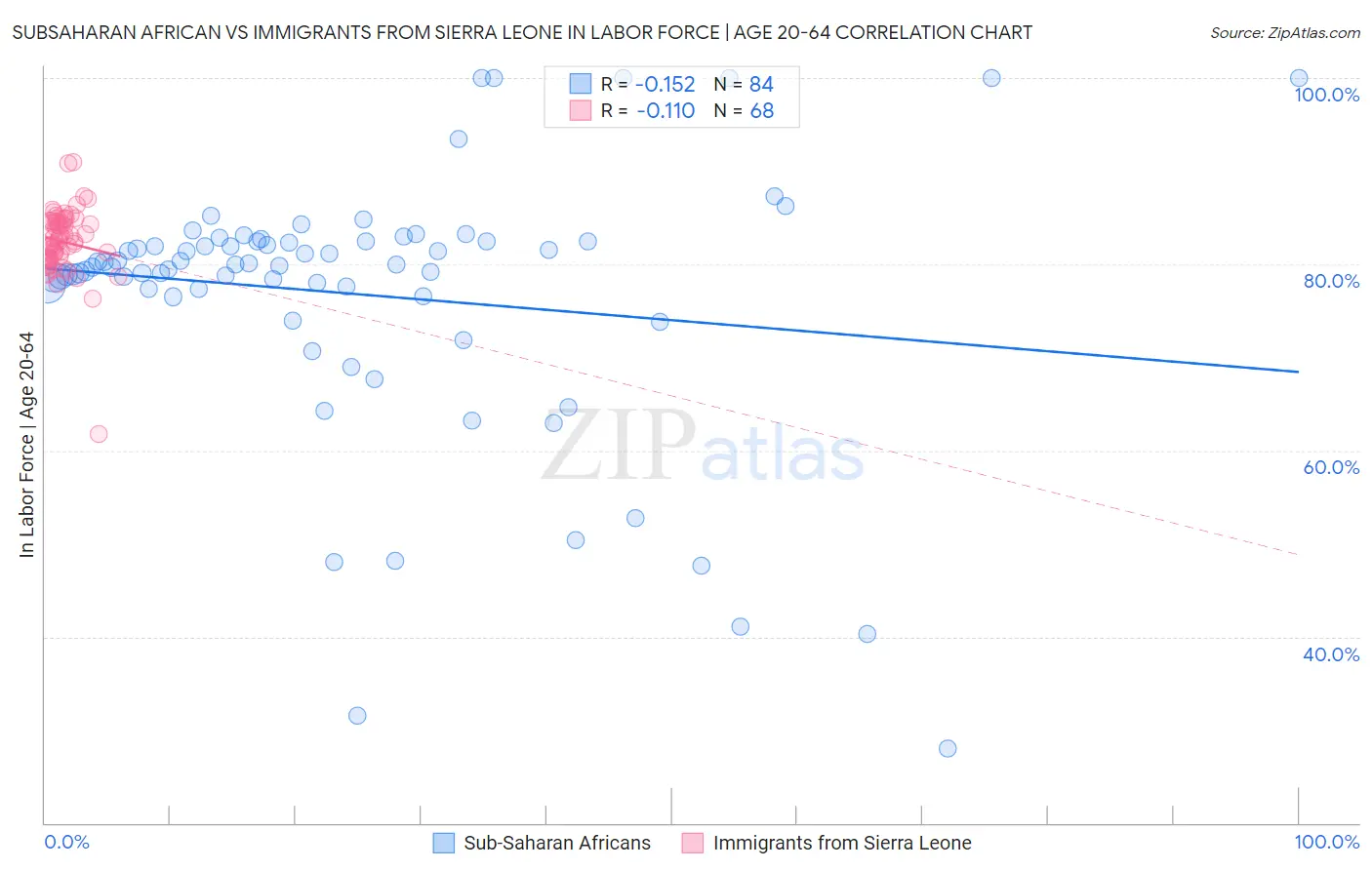 Subsaharan African vs Immigrants from Sierra Leone In Labor Force | Age 20-64