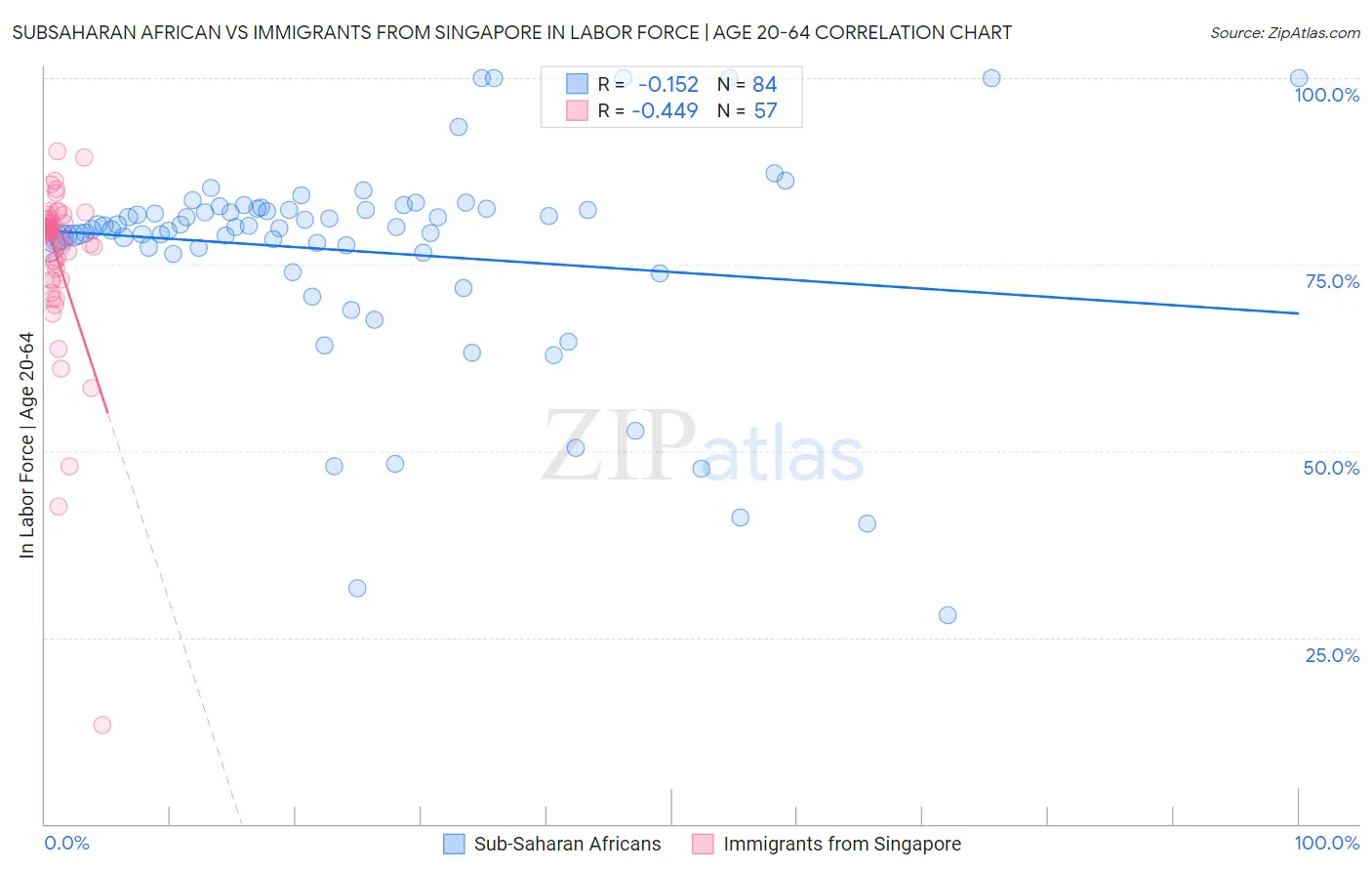 Subsaharan African vs Immigrants from Singapore In Labor Force | Age 20-64