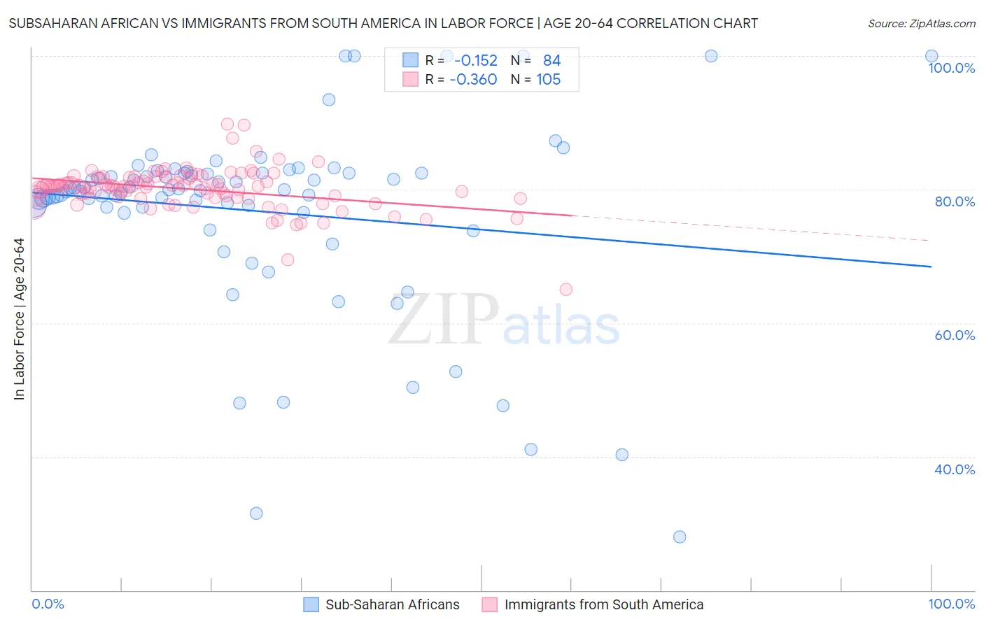 Subsaharan African vs Immigrants from South America In Labor Force | Age 20-64