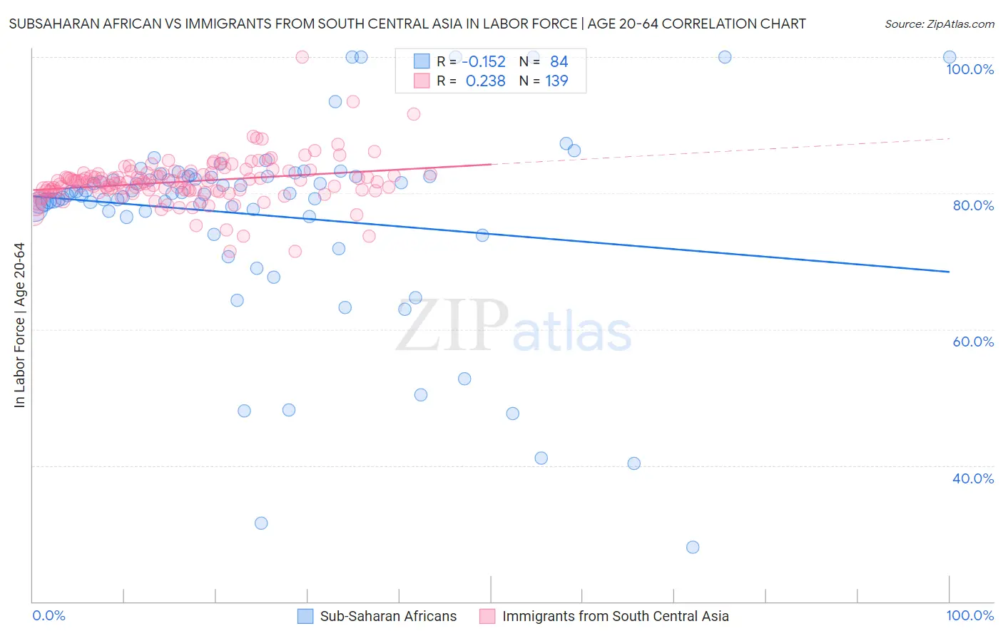Subsaharan African vs Immigrants from South Central Asia In Labor Force | Age 20-64