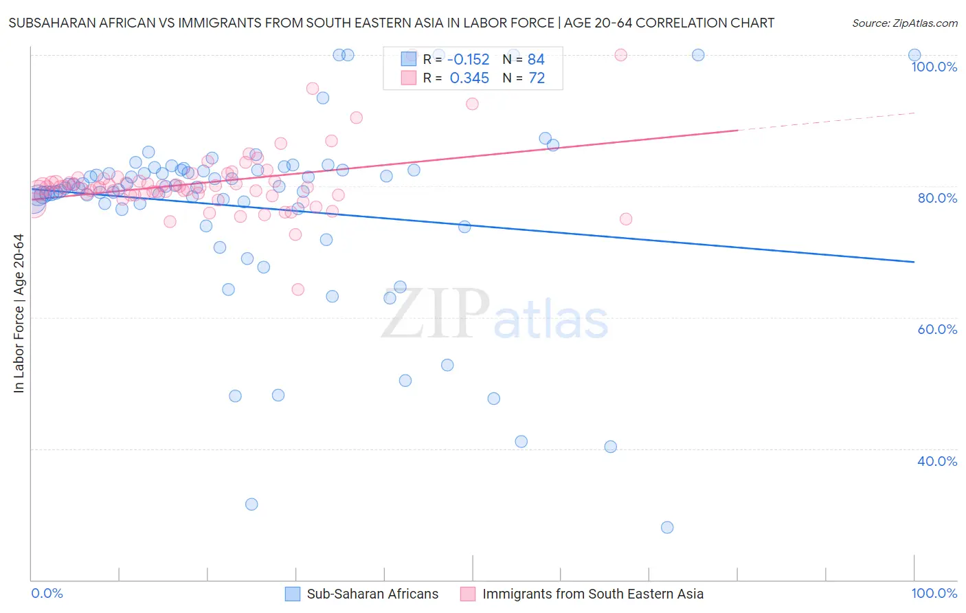 Subsaharan African vs Immigrants from South Eastern Asia In Labor Force | Age 20-64