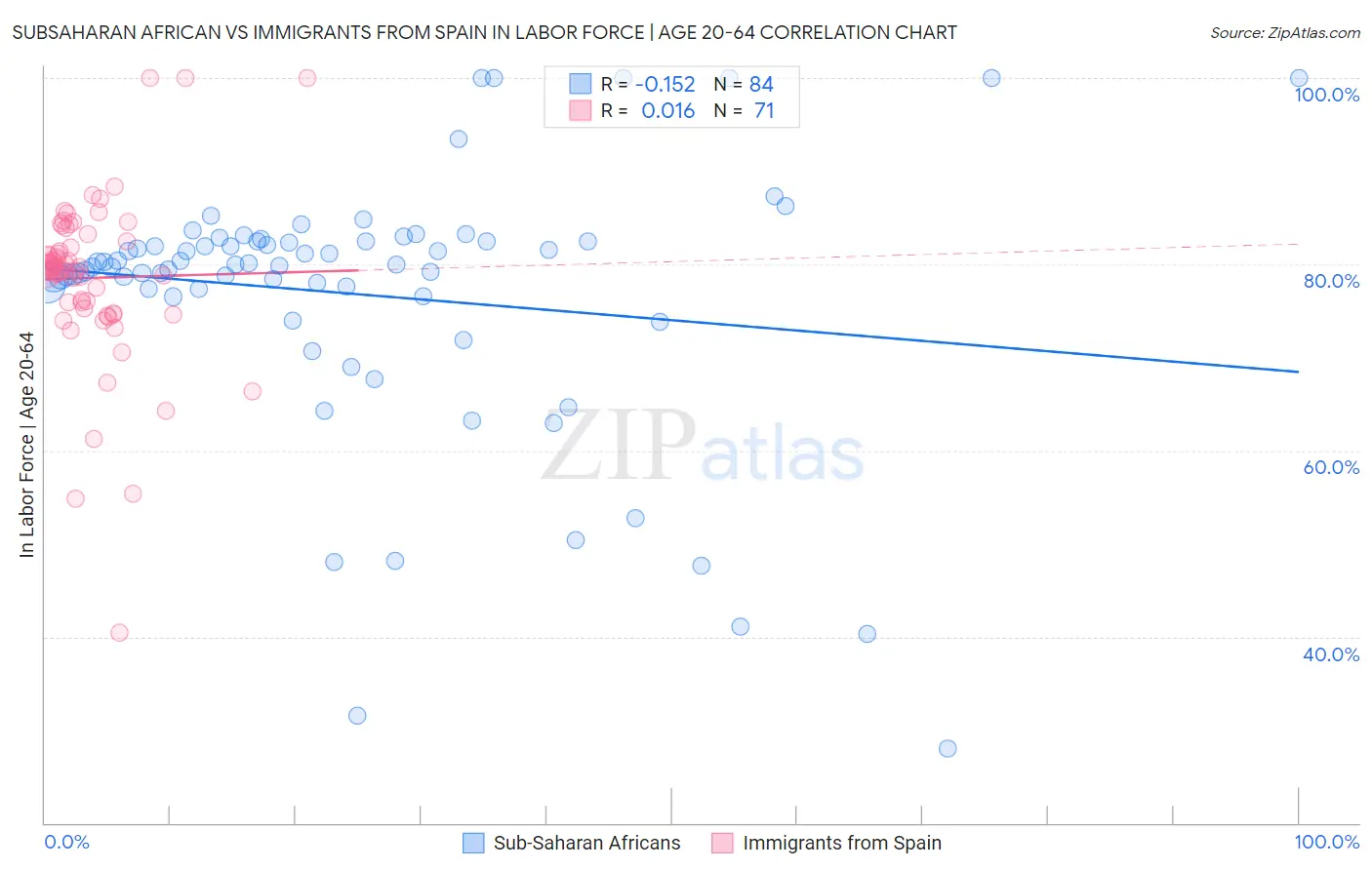 Subsaharan African vs Immigrants from Spain In Labor Force | Age 20-64