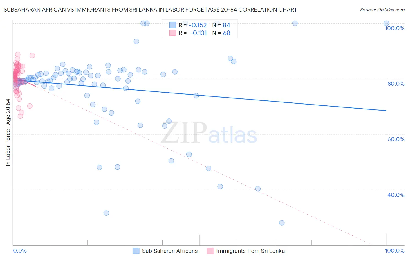 Subsaharan African vs Immigrants from Sri Lanka In Labor Force | Age 20-64