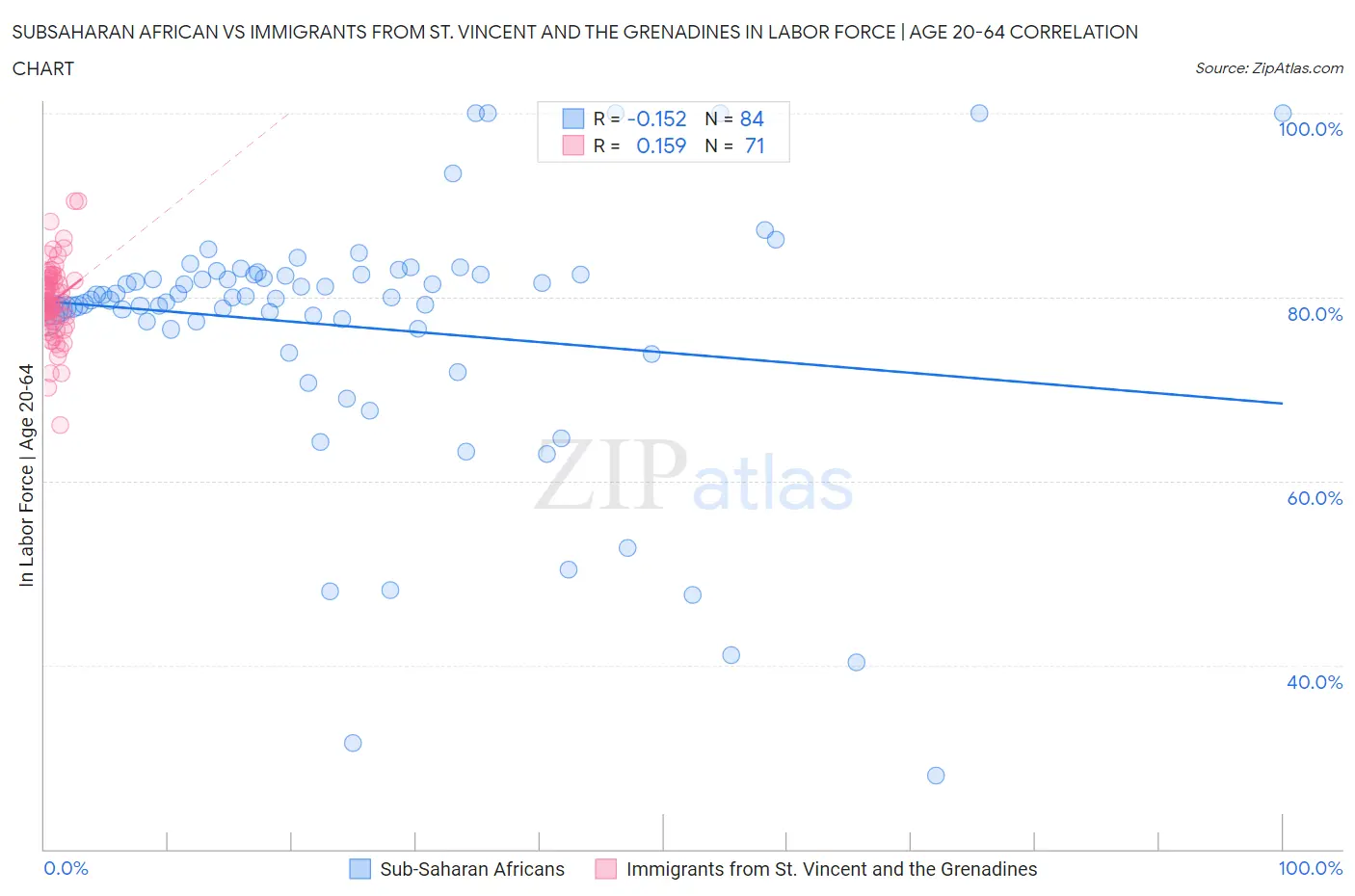 Subsaharan African vs Immigrants from St. Vincent and the Grenadines In Labor Force | Age 20-64