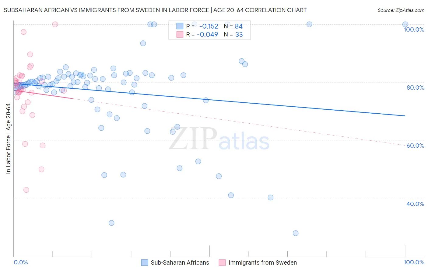 Subsaharan African vs Immigrants from Sweden In Labor Force | Age 20-64