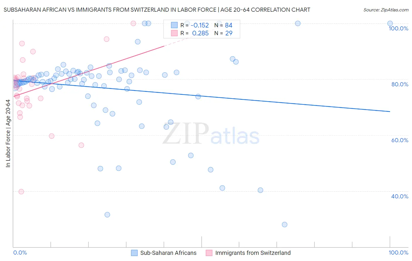 Subsaharan African vs Immigrants from Switzerland In Labor Force | Age 20-64
