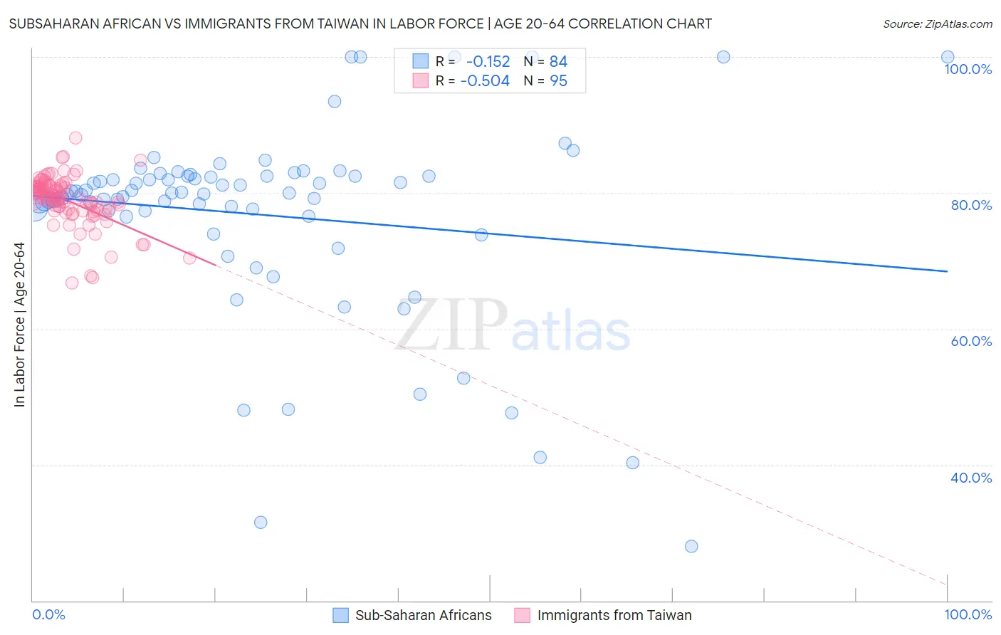 Subsaharan African vs Immigrants from Taiwan In Labor Force | Age 20-64