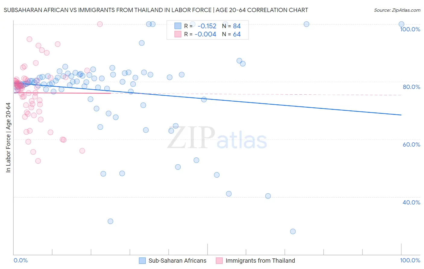 Subsaharan African vs Immigrants from Thailand In Labor Force | Age 20-64