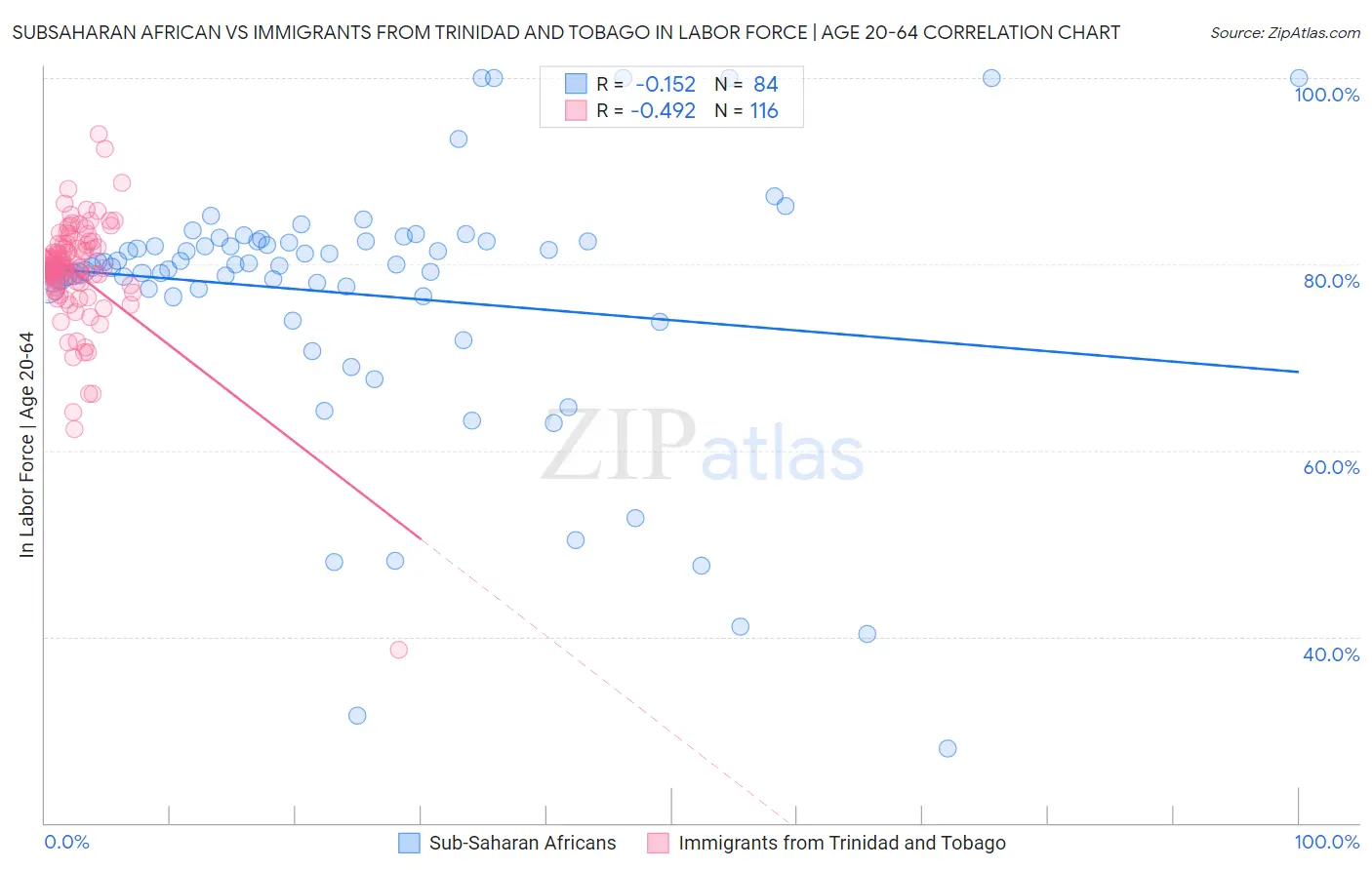 Subsaharan African vs Immigrants from Trinidad and Tobago In Labor Force | Age 20-64