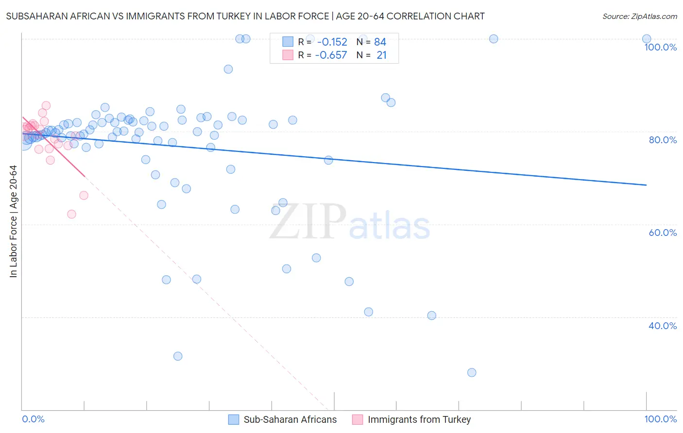 Subsaharan African vs Immigrants from Turkey In Labor Force | Age 20-64