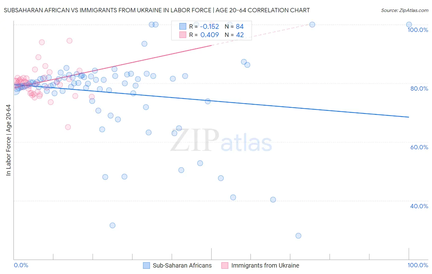 Subsaharan African vs Immigrants from Ukraine In Labor Force | Age 20-64