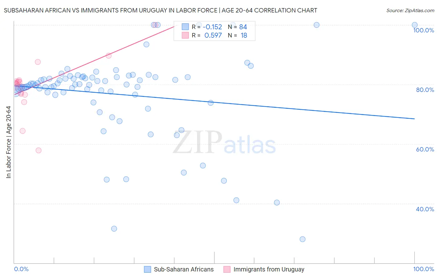 Subsaharan African vs Immigrants from Uruguay In Labor Force | Age 20-64