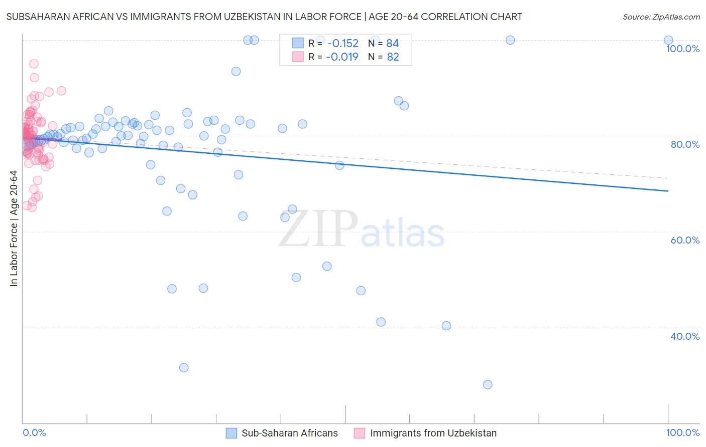 Subsaharan African vs Immigrants from Uzbekistan In Labor Force | Age 20-64