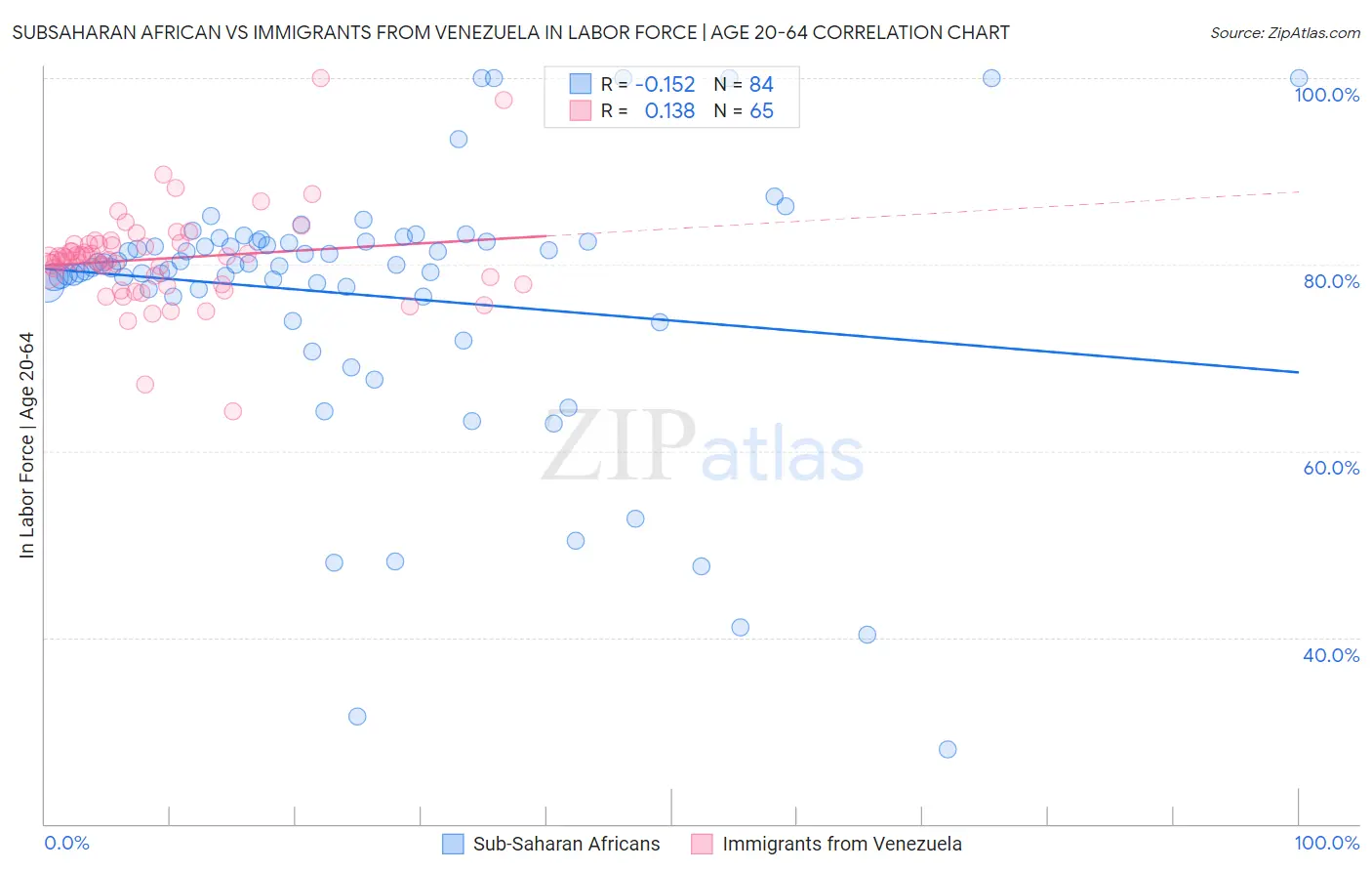 Subsaharan African vs Immigrants from Venezuela In Labor Force | Age 20-64