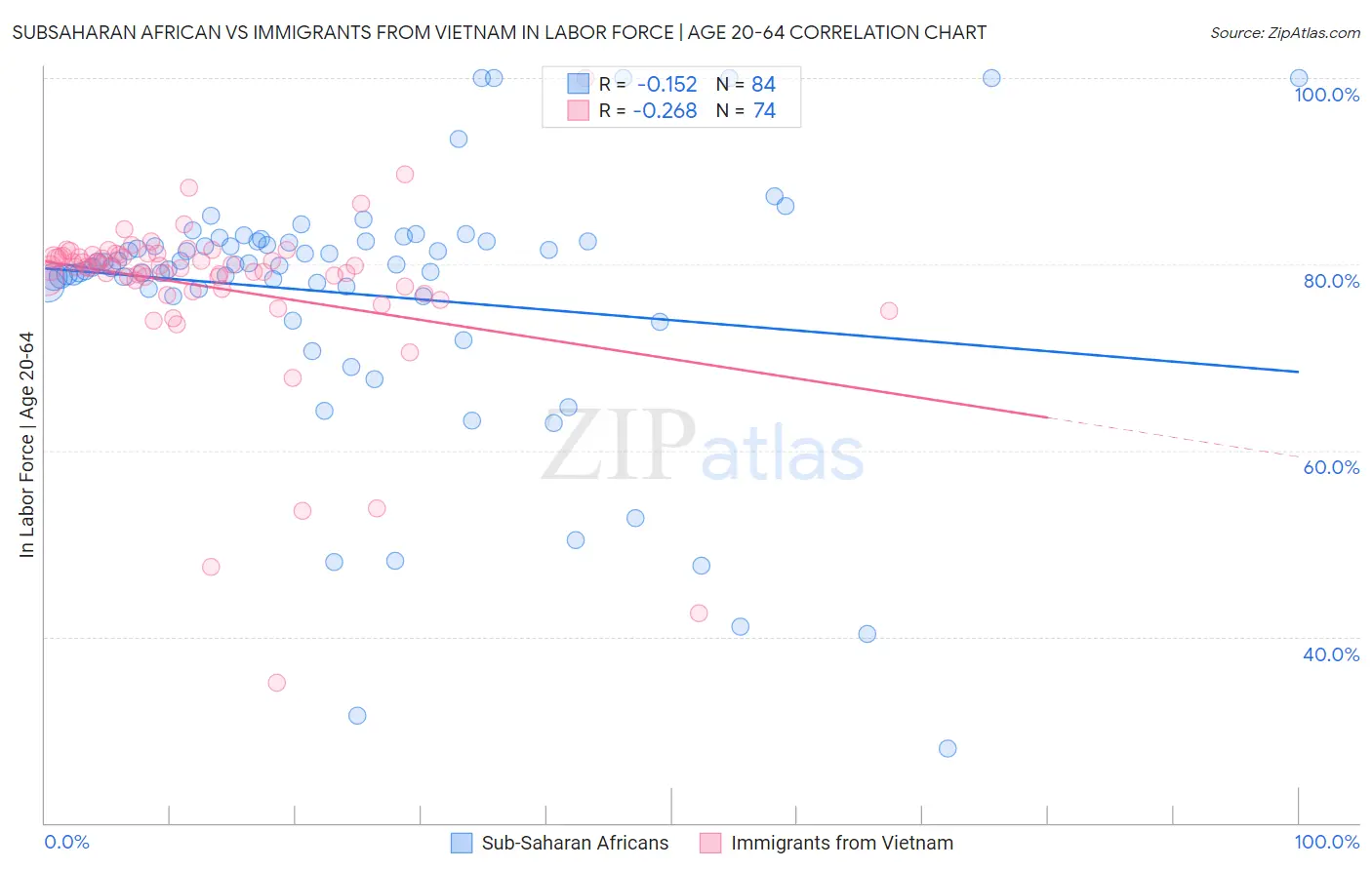 Subsaharan African vs Immigrants from Vietnam In Labor Force | Age 20-64