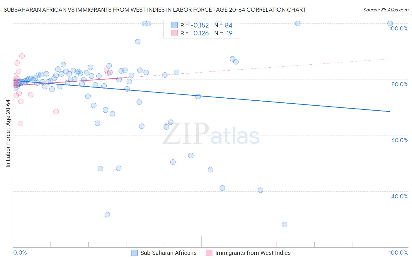 Subsaharan African vs Immigrants from West Indies In Labor Force | Age 20-64