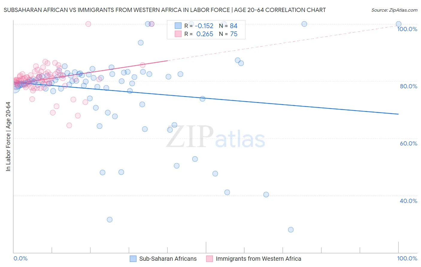 Subsaharan African vs Immigrants from Western Africa In Labor Force | Age 20-64