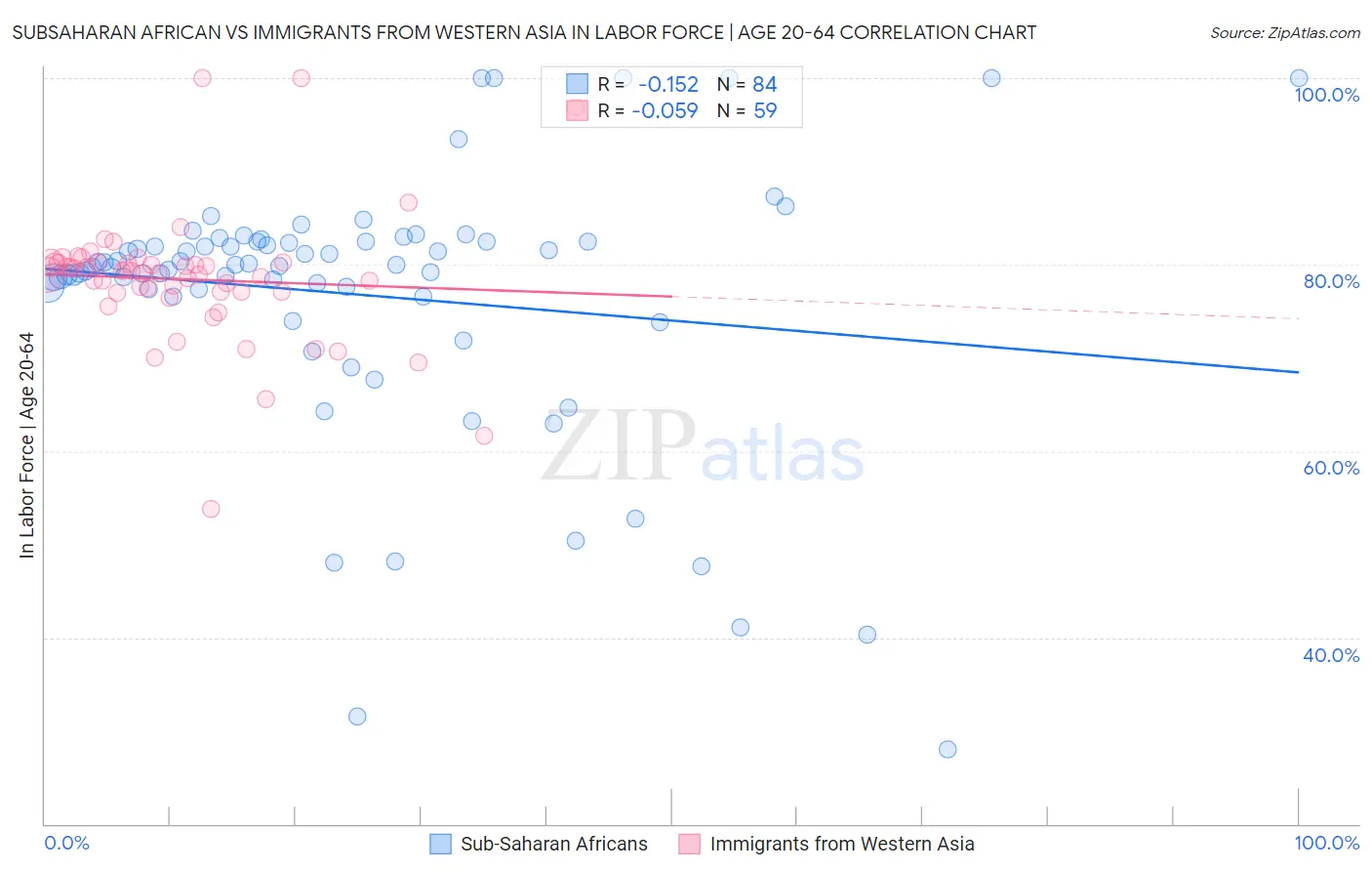 Subsaharan African vs Immigrants from Western Asia In Labor Force | Age 20-64