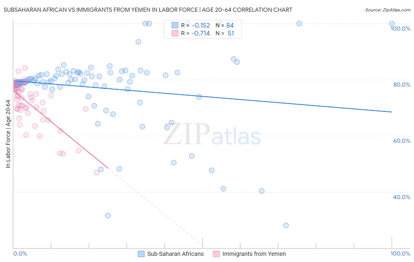 Subsaharan African vs Immigrants from Yemen In Labor Force | Age 20-64