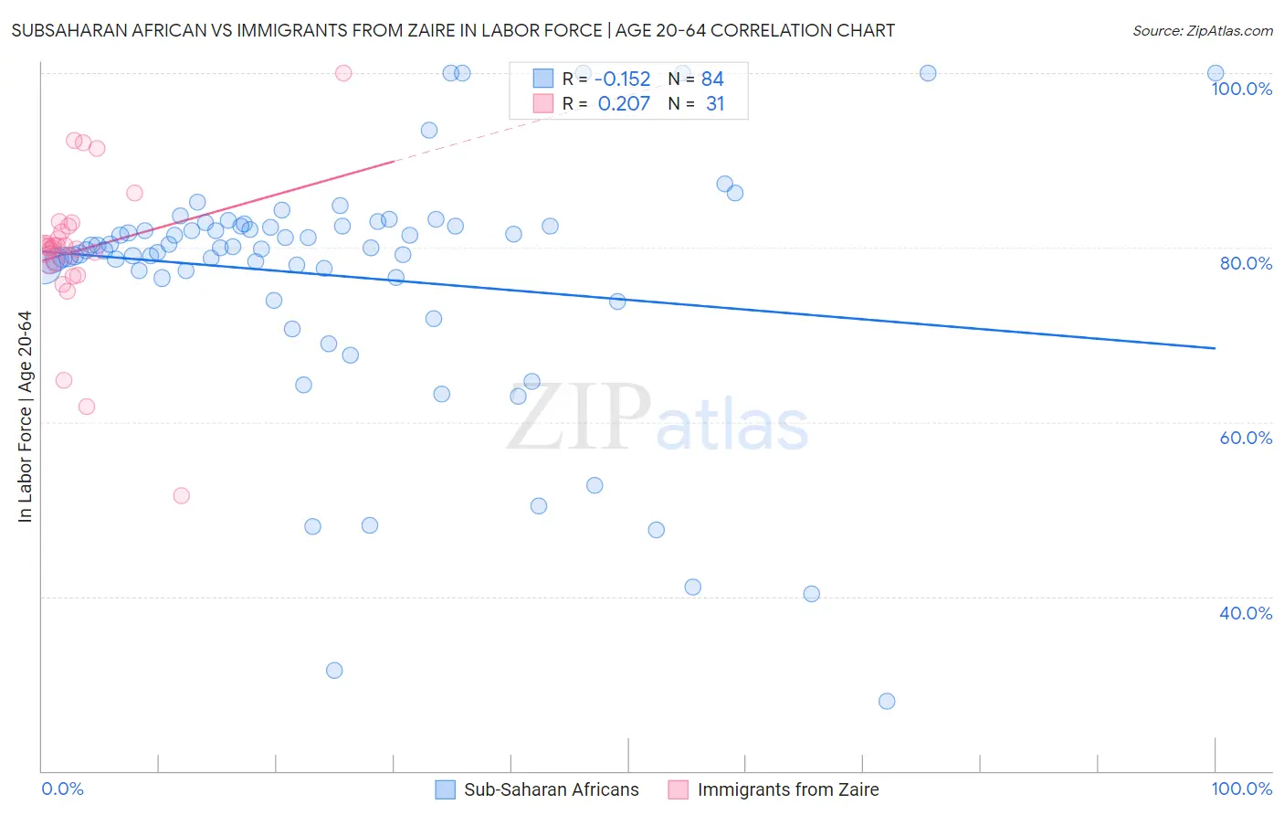 Subsaharan African vs Immigrants from Zaire In Labor Force | Age 20-64