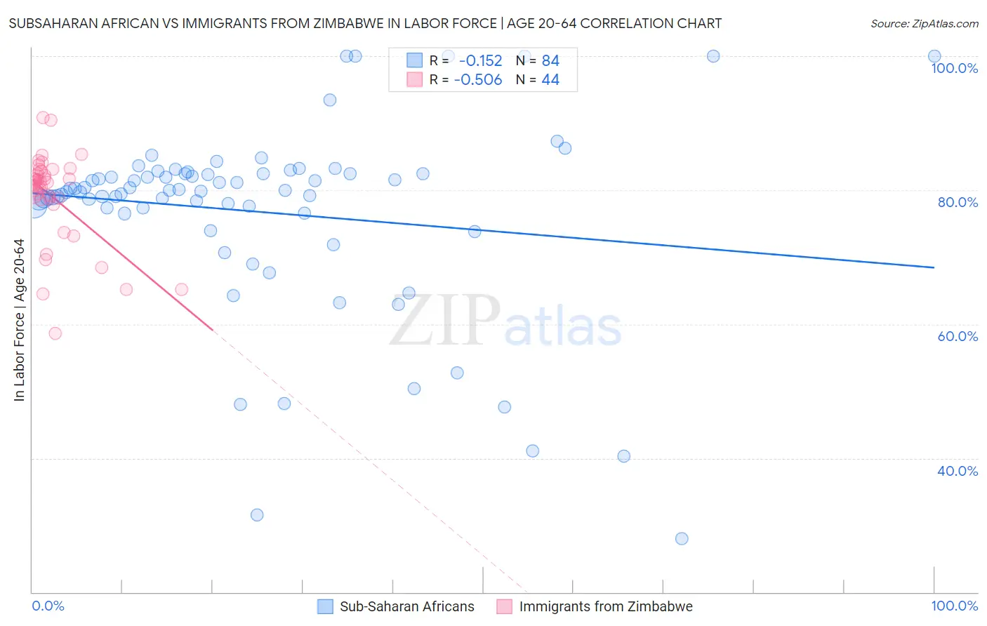 Subsaharan African vs Immigrants from Zimbabwe In Labor Force | Age 20-64