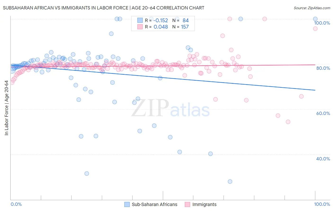 Subsaharan African vs Immigrants In Labor Force | Age 20-64