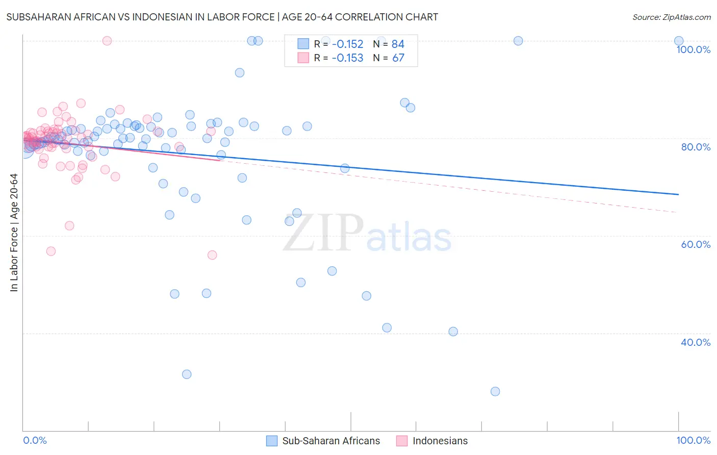 Subsaharan African vs Indonesian In Labor Force | Age 20-64