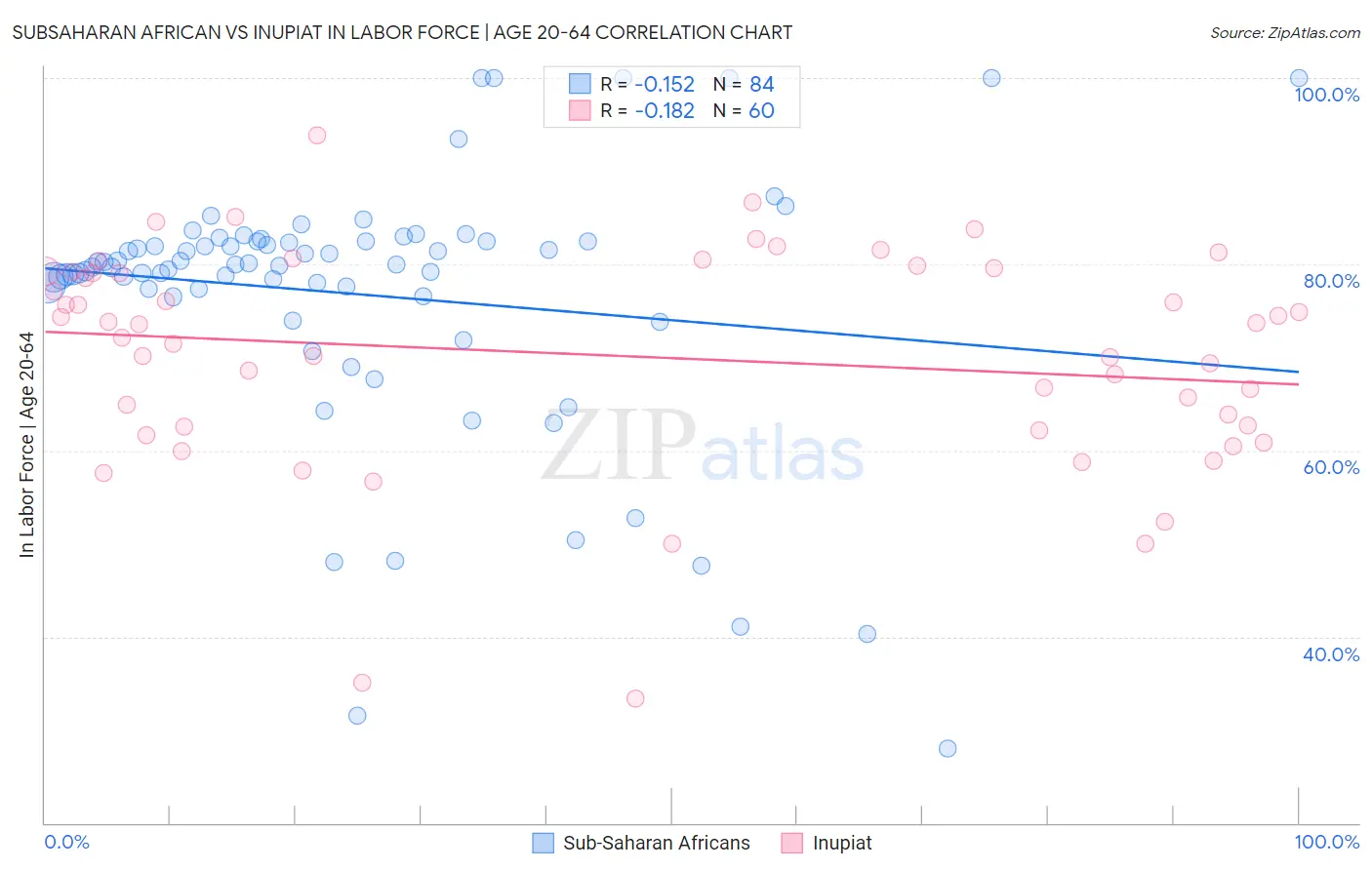 Subsaharan African vs Inupiat In Labor Force | Age 20-64