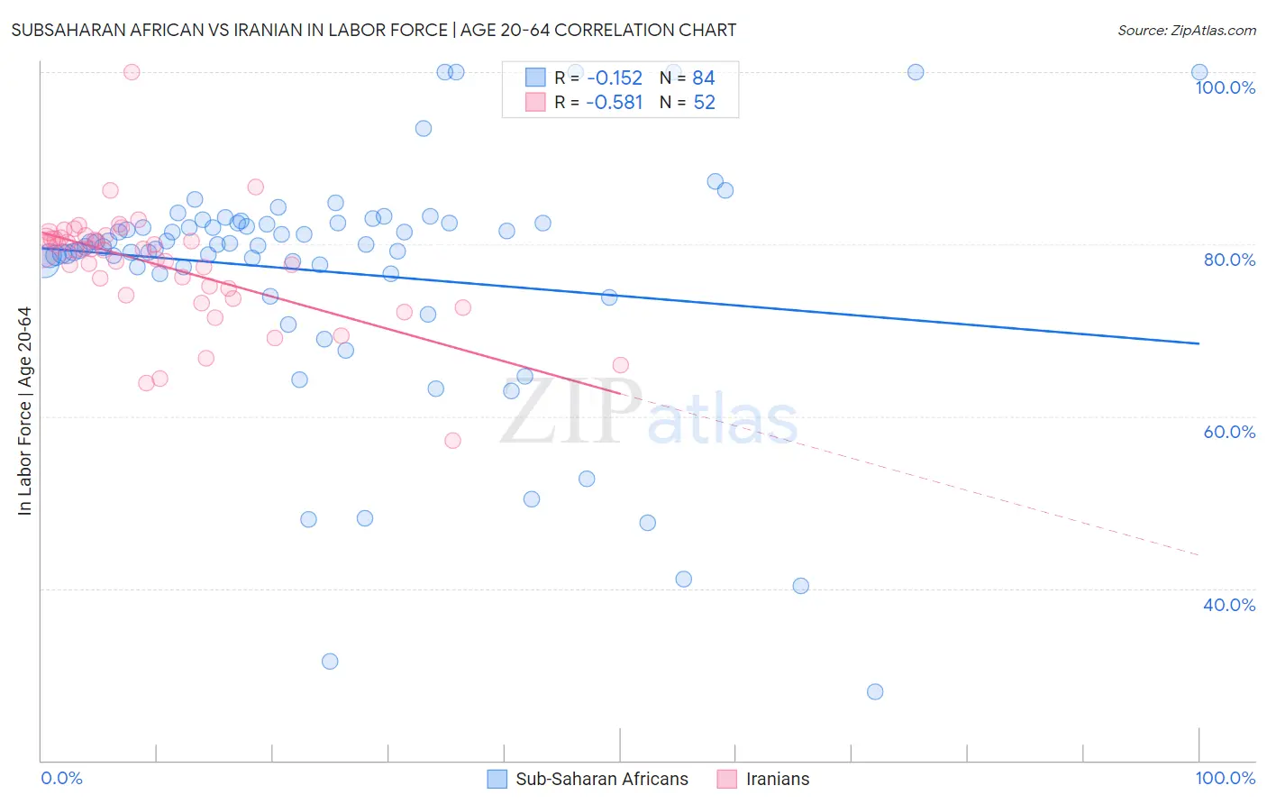 Subsaharan African vs Iranian In Labor Force | Age 20-64