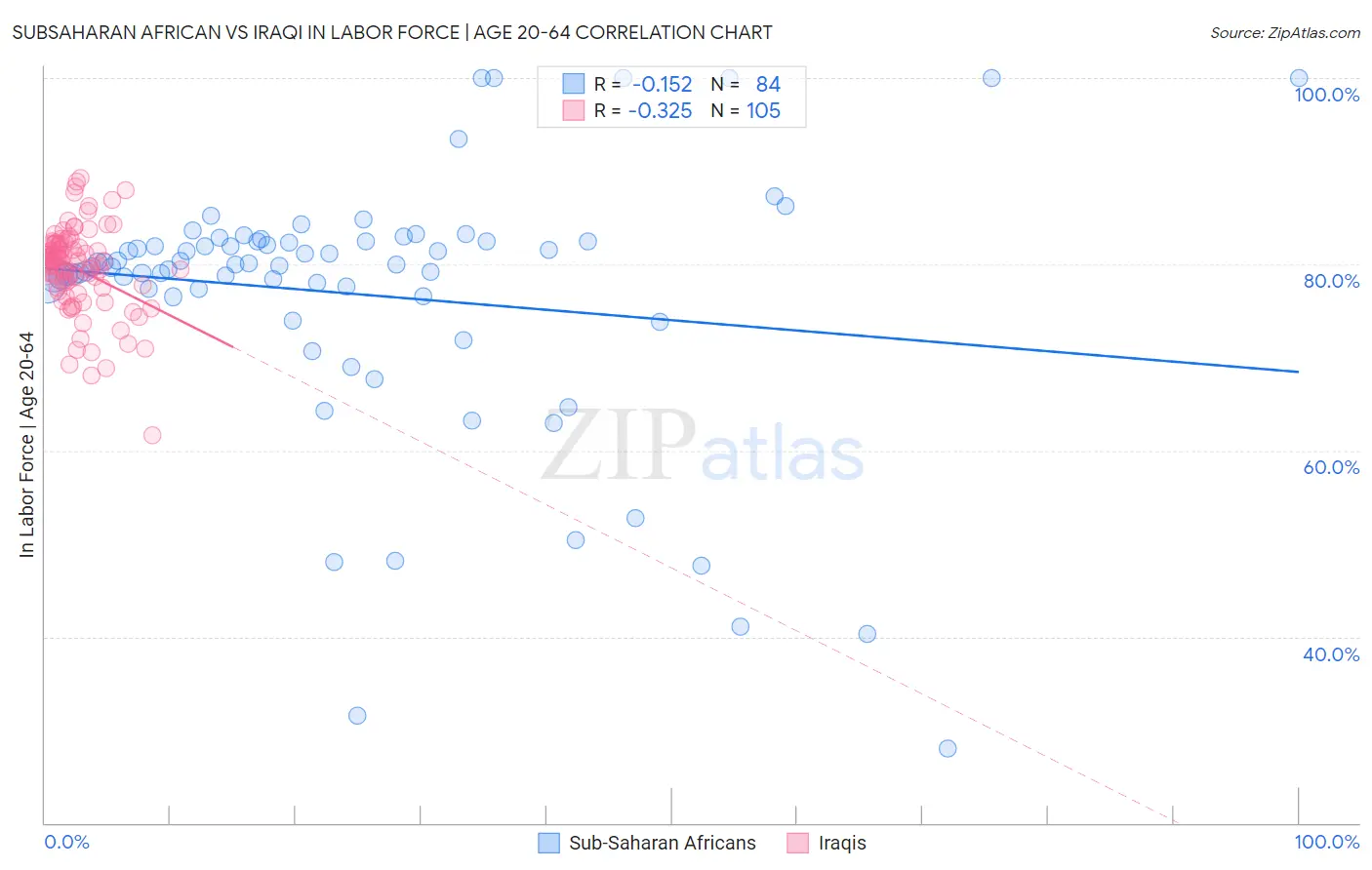 Subsaharan African vs Iraqi In Labor Force | Age 20-64